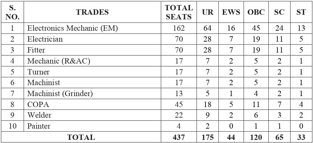 ECIL Trade Apprentice Recruitment 2024 Vacancies Details