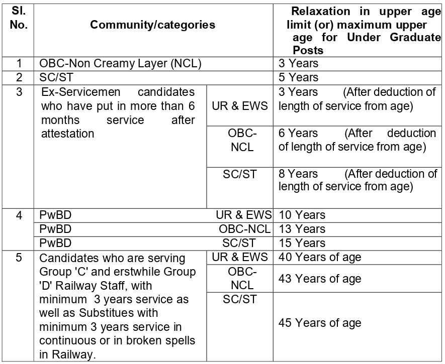 RRB NTPC Undergraduate Notification 2024 Age