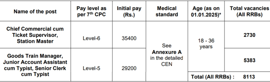 Railway NTPC Notification 2024 Post Details