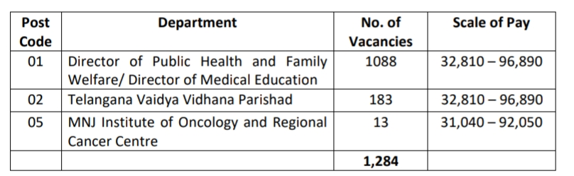 TG MHSRB Lab Technician Recruitment 2024 Vacancies Details