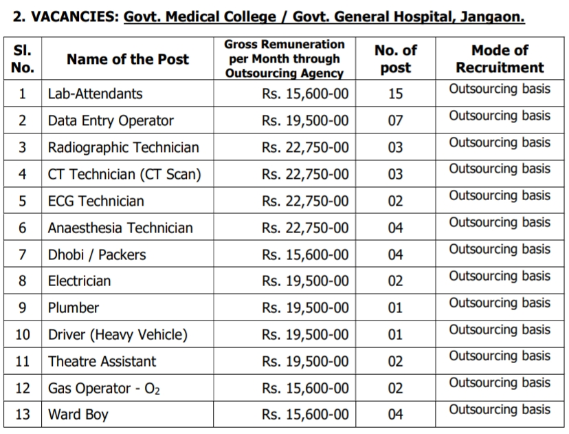 Telangana Outsourcing Jobs Recruitment 2024 Post details