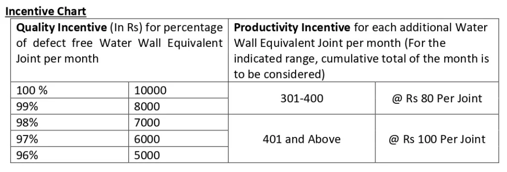 Bharat Heavy Electricals Limited BHEL Recruitment 2024 Incentive Chart