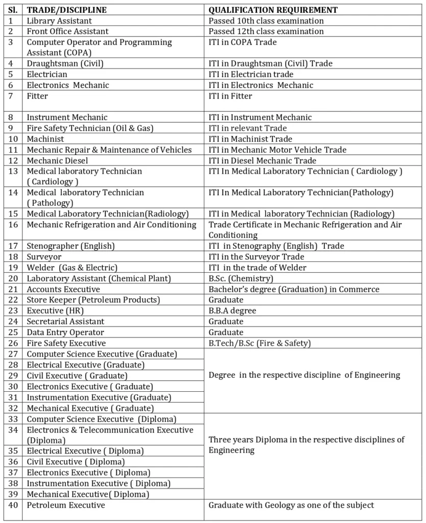 Oil and Natural Gas Corporation ONGC Apprentice Recruitment 2024 Qualification